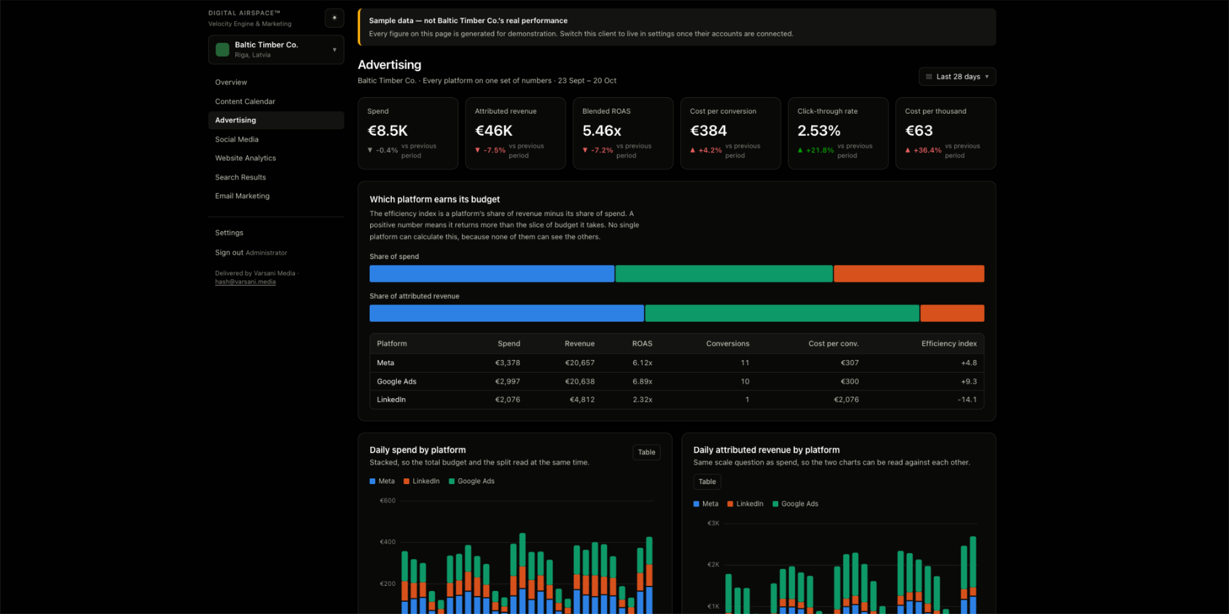 Digital Airspace advertising view comparing spend, revenue and efficiency index for Meta, Google Ads and LinkedIn
