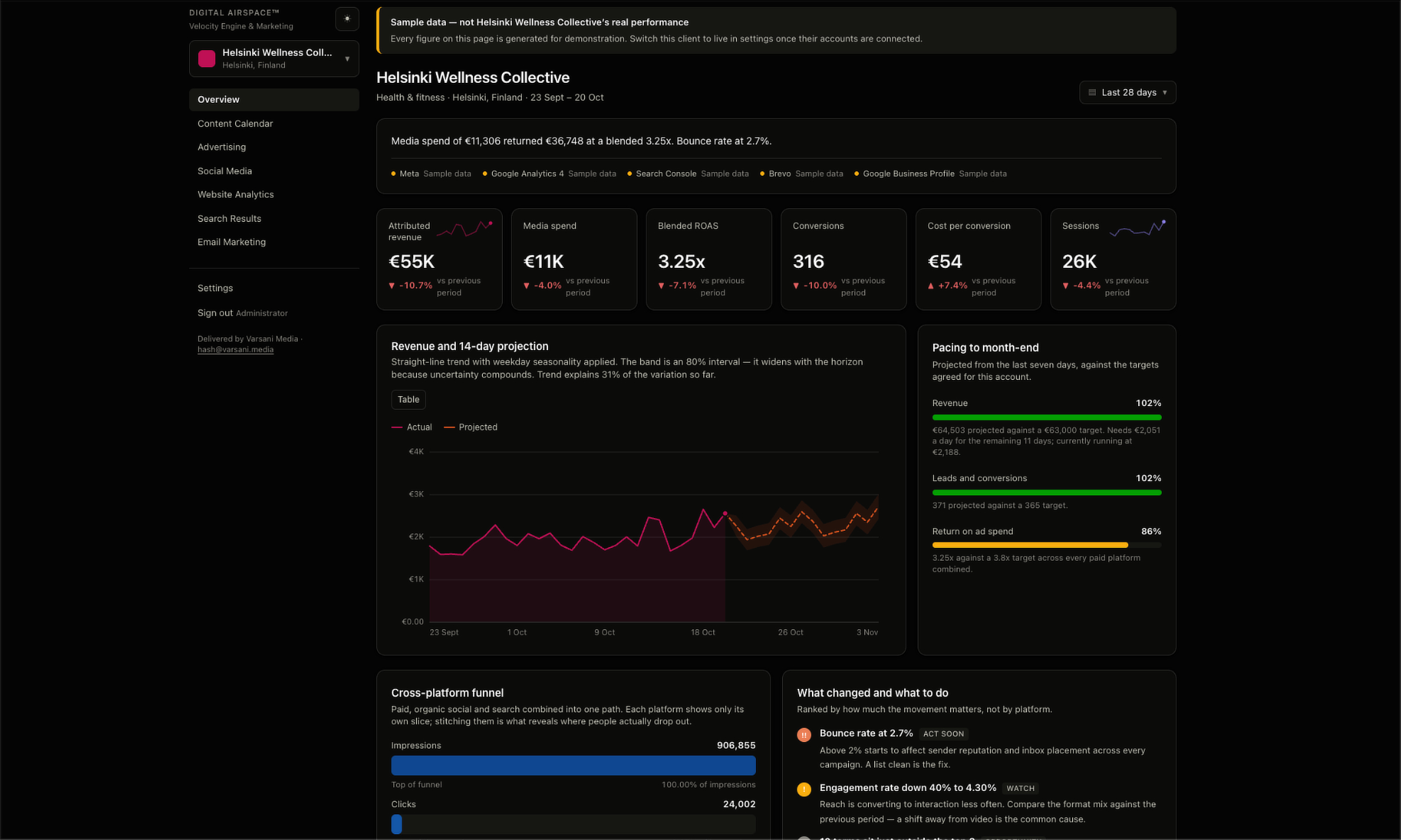 Digital Airspace marketing dashboard overview for a demo client: revenue, spend, ROAS and conversions, a 14-day projection and month-end pacing
