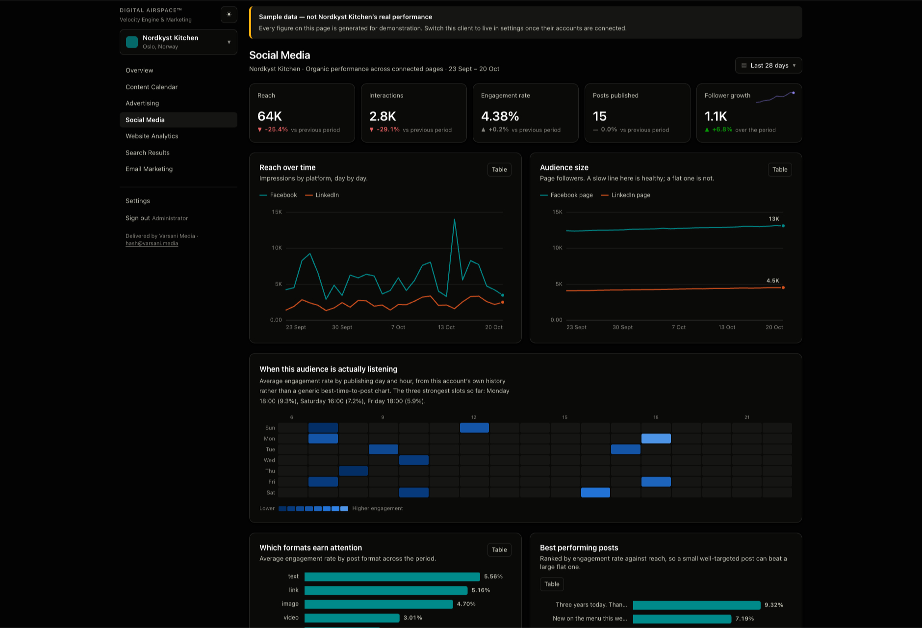 Digital Airspace social media view with reach, engagement, audience growth and a best-time-to-post heatmap